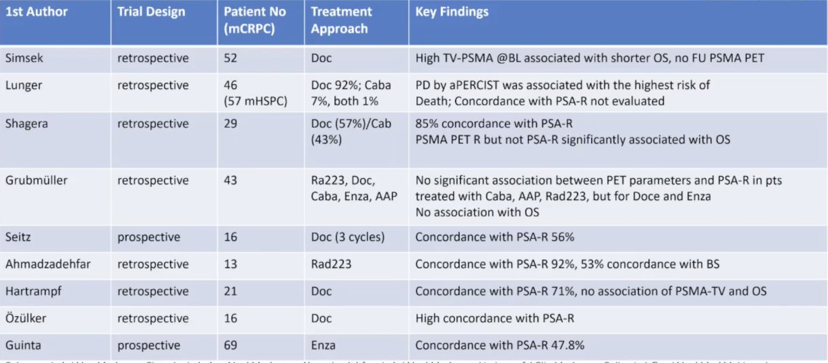 The following table comprises the evidence for PSMA PET/CT for response prediction and monitoring in mCRPC:&nbsp;