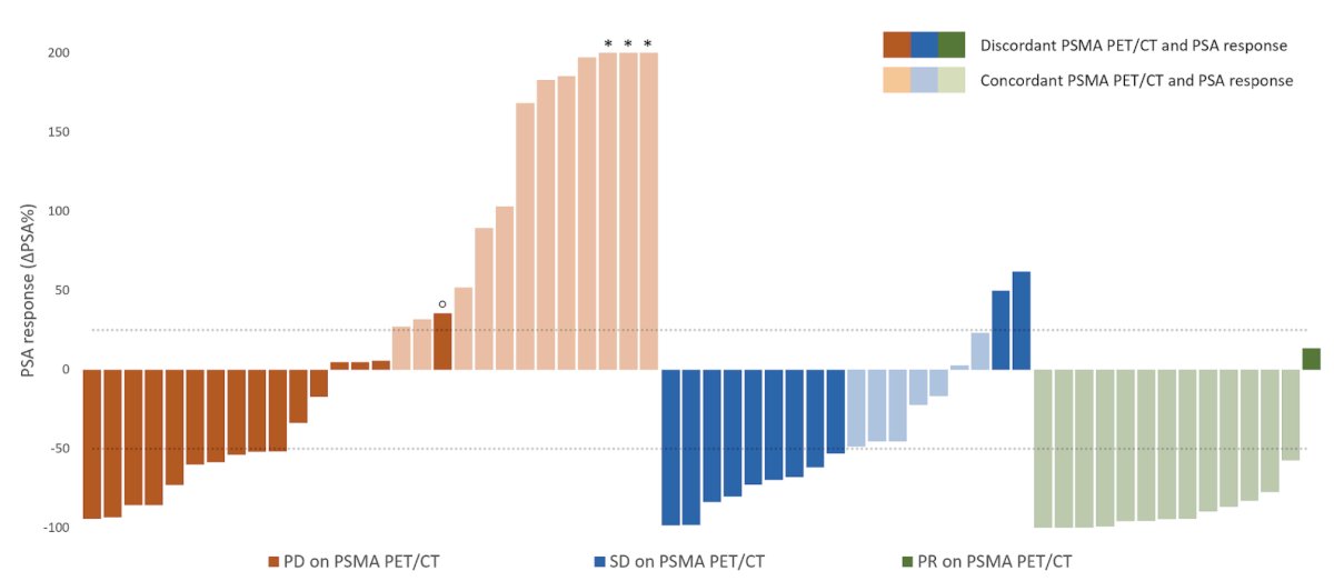 Dr. von Amsberg notes that there is emerging evidence that PSMA PET/CT surpasses PSA for survival prediction in mCRPC. In 2024, Kleiburg et al.1 performed a study that aimed to assess the efficacy of PSMA PET/CT at specific time points for evaluating treatment response and predicting survival in 60 mCRPC patients compared to PSA. PSMA PET/CT and PSA response were discordant in 47 % of patients, and PSMA PET/CT response was worse in 89 % of these cases: