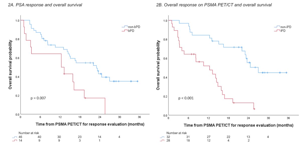 Overall response on PSMA PET/CT independently predicted overall survival (progression versus non-progression: HR 4.05, p < 0.001), outperforming PSA response (progression versus non-progression: HR 2.53, p = 0.010) and other PSMA PET/CT parameters:&nbsp;