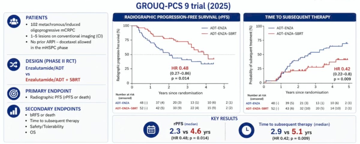The GROUQ-PCS 9 trial7 is a phase II randomized trial of enzalutamide + stereotactic body radiotherapy versus enzalutamide alone. The median radiographic progression-free survival was 4.6 years versus 2.3 years (HR 0.48, 95% CI 0.27-0.86) for enzalutamide + stereotactic body radiotherapy. Additionally, there was a benefit in time to subsequent therapy (5.1 years versus 2.9 years; HR 0.42, 95% CI 0.22-0.80):
