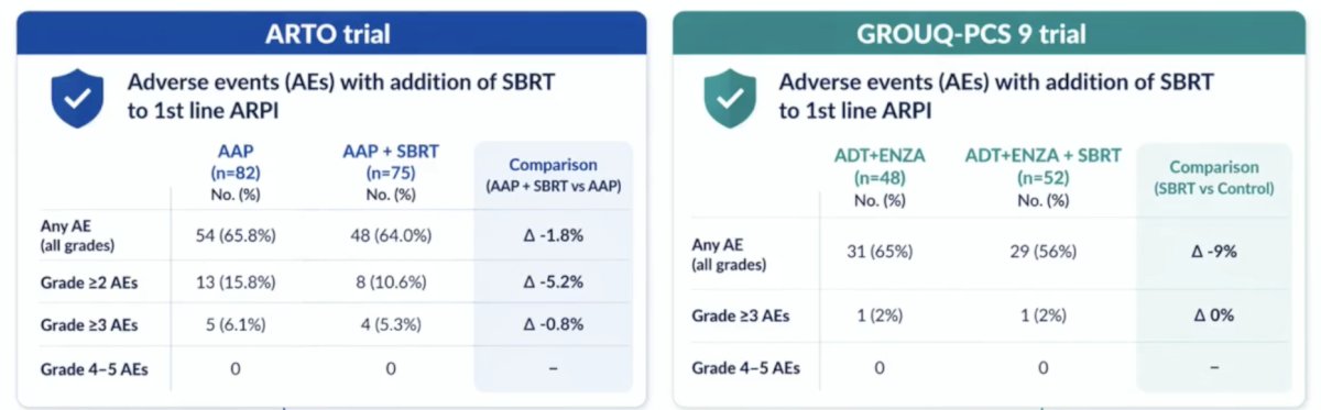 Importantly, stereotactic body radiotherapy is well tolerated in first-line CRPC and is not associated with an increase in adverse events. The following data highlights adverse events in the ARTO and GROUQ-PCS 9 trials:&nbsp;