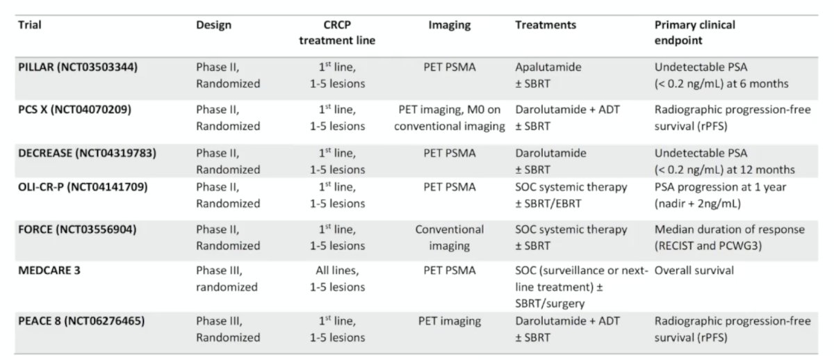 Additional ongoing trials testing metastasis-directed therapy in the CRPC setting are noted in the following table: