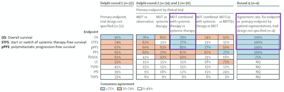 The EORTC-ESTRO OligoCare consortium recently published a report highlighting the results of a Delphi consensus addressing clinical trial endpoints for metastasis-directed therapy in oligometastatic cancer.4 This consensus supported overall survival as a primary endpoint and, in addition to progression-free survival, recommends polymetastatic progression-free survival and systemic therapy-free survival, especially in combination with systemic therapies: