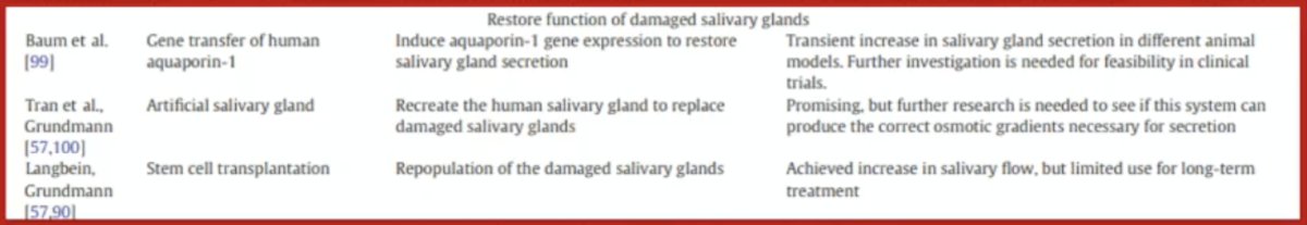 The third way is by restoration of salivary gland function. This can be accomplished by gene transfer of human aquaporin-1, using artificial salivary glands, or stem cell transplantation: