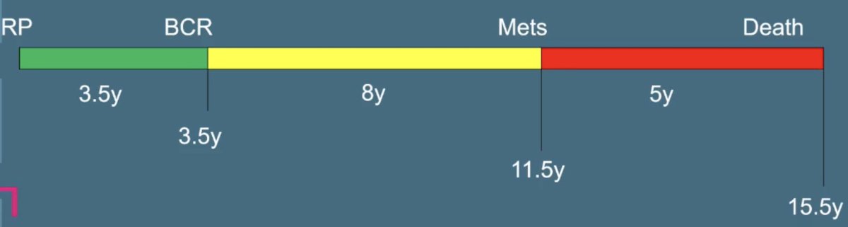 Do we need to treat everybody with biochemical recurrence? Based on the natural history of untreated biochemical recurrence-free survival, there is a median overall survival of 15.5 years from radical prostatectomy to death [3-4], suggesting that many patients do not need treatment: