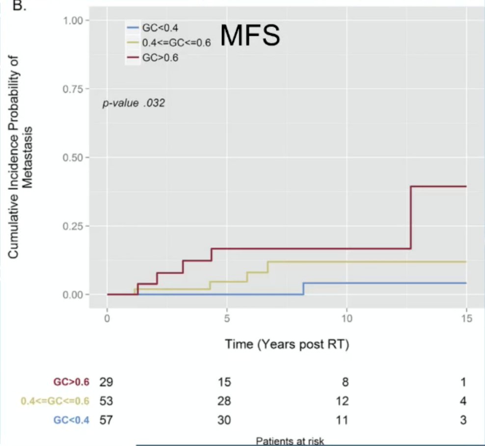 What are the risk factors for progression among patients with biochemical recurrence? There are several cancer characteristics in favor of progression, including pT3, pN+, and radical prostatectomy Gleason Group >= 4. Genomic classifiers may also be useful in determining the risk of metastasis among patients with biochemical recurrence: