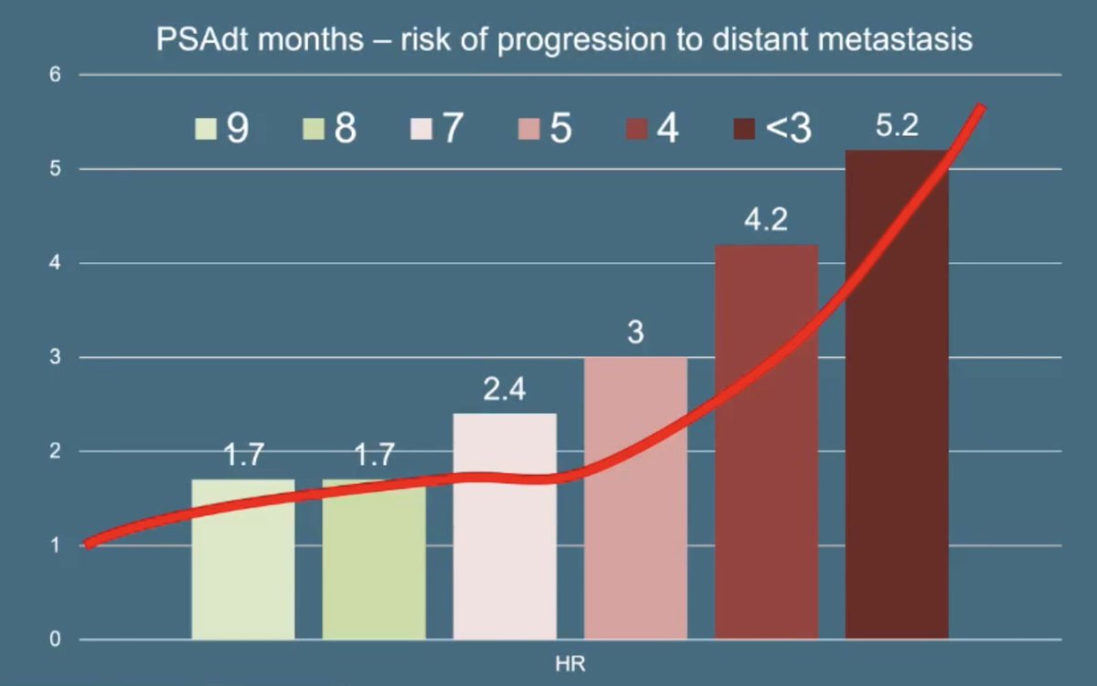 &nbsp;Dr. Walz notes that PSA doubling time among patients with biochemical recurrence is also useful in delineating who may be at risk of progression. In 2019, Markowski et al. [5] investigated the association of PSA value with metastasis-free survival in men with biochemical recurrence and a PSA doubling time < 12 months. Metastasis occurred in 250 of 656 patients with biochemical recurrence (median follow-up, 5 years). A PSA doubling time < 7.5 months and a Gleason score were independent risk factors for distant metastasis in multivariable analysis. Risk of metastasis increased for PSA doubling time of 6.01 to 7.50, 4.51 to 6.0, 3.01 to 4.50, and ≤ 3.0 months, after adjusting for Gleason score:&nbsp;