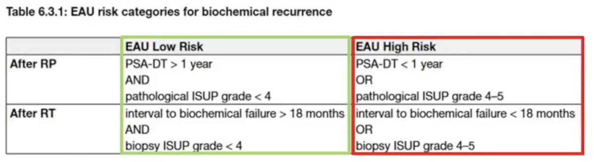 As such, the EAU risk categories for biochemical recurrence provide risk stratification and guidance for treatment of patients, whether they underwent a radical prostatectomy or definitive radiotherapy:&nbsp;