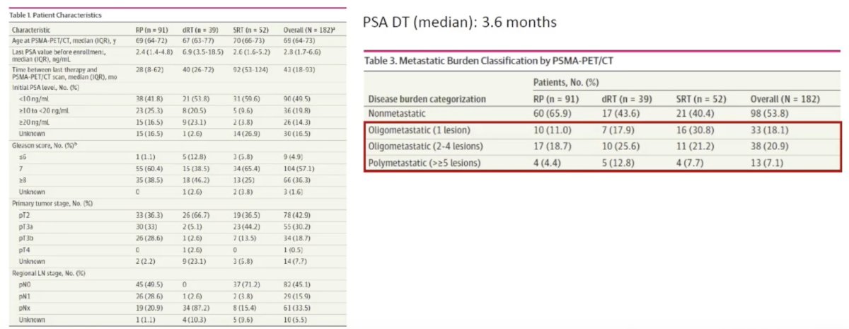 In 2025, Holzgreve et al.3 described the staging information obtained by PSMA PET/CT in a patient cohort eligible for the EMBARK trial. Among 182 included patients, the median pre-scan PSA levels were 2.4 ng/mL (IQR, 1.4-4.8 ng/mL) after radical prostatectomy (n = 91), 6.9 ng/mL (IQR, 3.5-18.5 ng/mL) after definitive radiotherapy (n = 39), 2.6 ng/mL (IQR, 1.6-5.2 ng/mL) after radical prostatectomy and salvage radiotherapy (n = 52), and 2.8 ng/mL (IQR, 1.7-6.6 ng/mL) overall. Results of PSMA-PET were positive in 80% of patients (73 of 91) after radical prostatectomy, 92% of patients (36 of 39) after definitive radiotherapy, 85% of patients (44 of 52) after radical prostatectomy and salvage radiotherapy, and 84% of patients (153 of 182) overall: