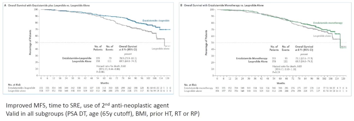 For high-risk patients, Dr. Blanchard states that patients should be treated with EMBARK5 therapy options, given the improved metastasis-free survival for enzalutamide + leuprolide versus leuprolide and enzalutamide versus leuprolide: