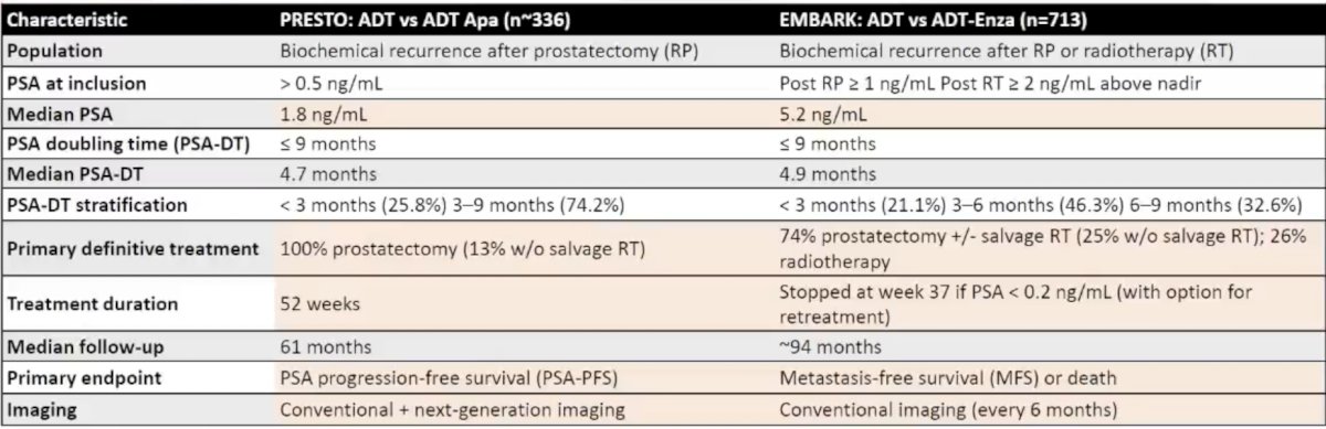 &nbsp;Whereas EMBARK was an overwhelmingly positive trial, PRESTO6 did not show a benefit of LHRH + apalutamide in high-risk biochemical recurrence after radical prostatectomy. How do we explain the differences between EMBARK and PRESTO? Dr. Blanchard notes that this is likely a class effect for androgen receptor pathway inhibitors. Additionally, EMBARK was a large trial with more power, and there were higher-risk patients in PRESTO (higher PSA), with a significant proportion having suboptimal local therapy. EMBARK also included a break based on PSA, and a retreatment period: