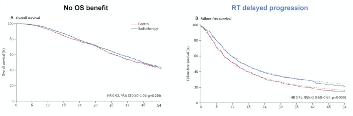 The median patient age was 68.0 years, with a median PSA of 97 ng/ml; 18% of patients received early docetaxel. Overall, 54% of men had high metastatic burden compared to 40% with low metastatic burden (6% unknown). In the overall cohort, radiotherapy improved failure-free survival (HR 0.76, 95% CI 0.68–0.84) but not overall survival (HR 0.92, 95% CI 0.80–1.06):