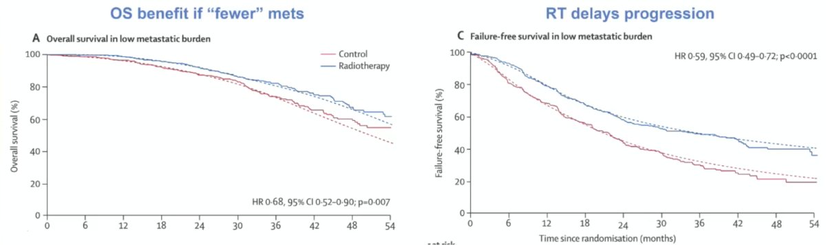 However, when stratified by metastatic burden, overall survival benefits were seen in the low volume group (HR 0.68, 95% CI 0.52-0.90), with restricted mean survival time improved by 3.6 months from 45.4 to 49.1. Additionally, there was also an improvement in failure-free survival among patients with low-volume metastatic disease (HR 0.59, 95% CI 0.49-0.72):&nbsp;