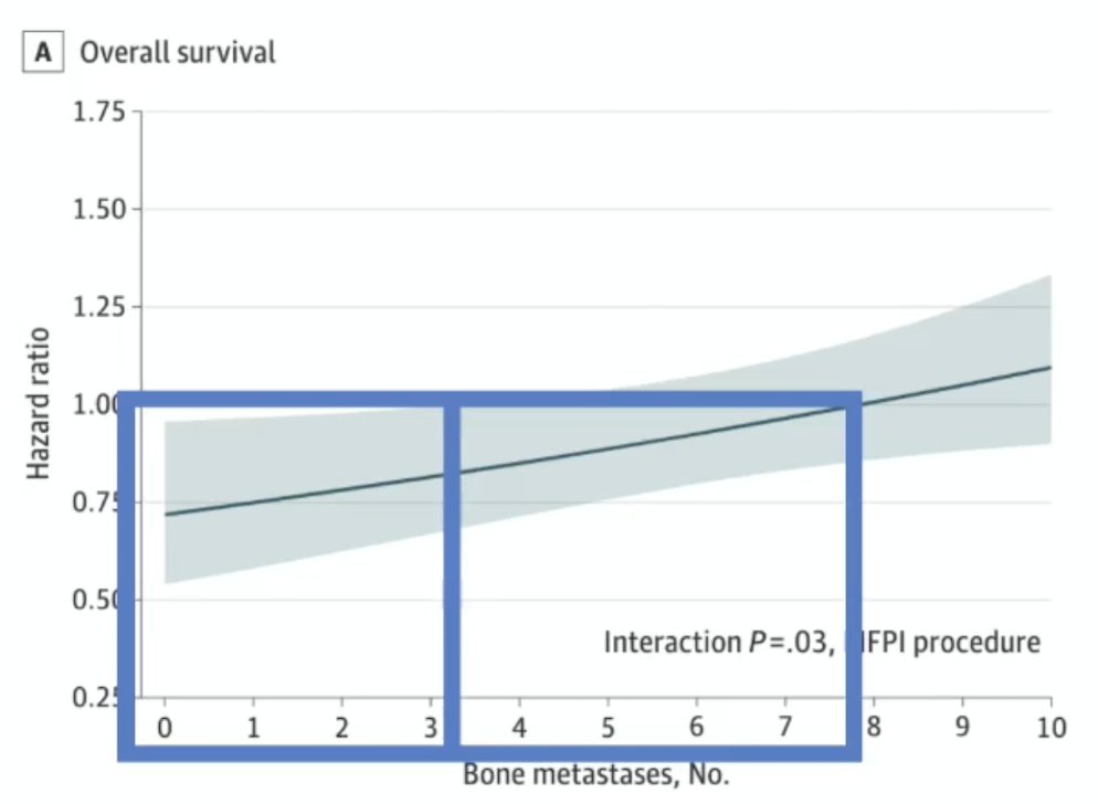 The magnitude of benefit from the addition of prostate radiotherapy was greater in patients with low metastatic burden with only non-regional lymph nodes (M1a) or 3 or fewer bone metastases without visceral metastasis (HR for overall survival: 0.62, 95% CI 0.46 - 0.83; HR for failure-free survival: 0.57, 95% CI 0.47 - 0.70) than among patients with 4 or more bone metastases or any visceral/other metastasis (HR for overall survival: 1.08; 95% CI: 0.91 - 1.28; interaction p= 0.003; HR for failure-free survival: 0.87; 95% CI: 0.76 - 0.99; interaction p = 0.002):