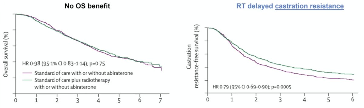 Notably, 50% of patients received docetaxel as standard of care treatment, with 50% of the cohort overall randomized to receive additional abiraterone acetate/prednisone. In the overall cohort, there was no overall survival benefit for the addition of radiotherapy (HR 0.98, 95% CI 0.83-1.14), however radiotherapy delayed castration resistance (HR 0.79, 95% CI 0.69-0.90):