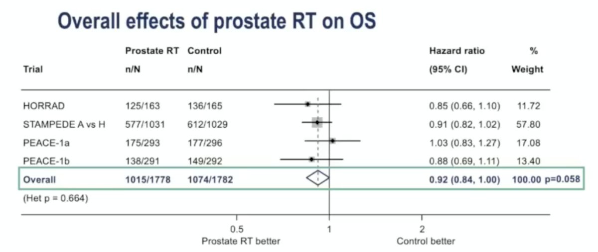 For the overall effect of prostate radiotherapy on overall survival, there was a pooled hazard ratio of 0.92 (95% CI 0.84–1.00; p = 0.058). While not reaching conventional statistical significance, the trend favored prostate radiotherapy. Moreover, there was a ~5% absolute 5-year overall survival benefit if there were <5 bone metastases: