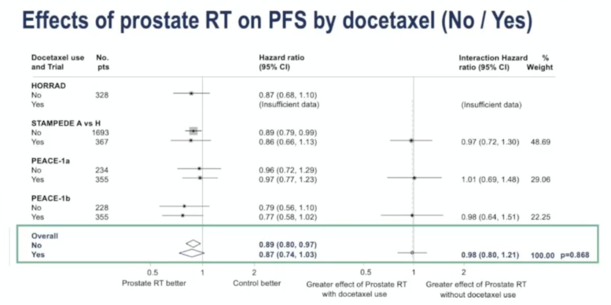 Additionally, the benefit of prostate radiotherapy on progression-free survival was consistent regardless of concurrent docetaxel use. The pooled HR was 0.89 (95% CI 0.80–0.97) for patients not receiving docetaxel and 0.87 (95% CI 0.74–1.03) for those receiving docetaxel, with no significant interaction between groups (interaction HR 0.98; 95% CI 0.80–1.21; p = 0.868):&nbsp;