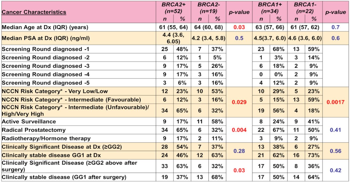 The median age of clinically significant prostate cancer diagnosis was 61 years (IQR 55, 64) in BRCA2 pathogenic variant carriers compared to 64 years (IQR 60, 68) in non-carriers (p = 0.03):