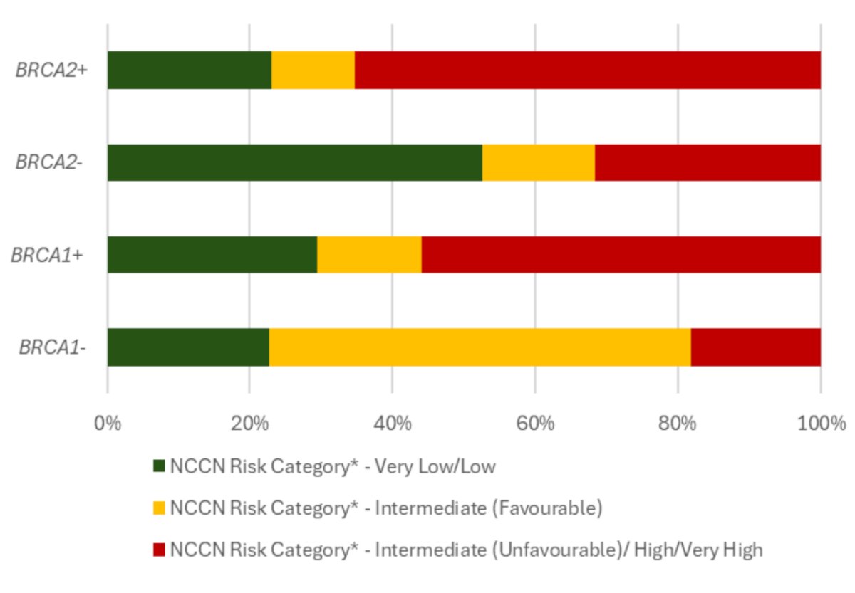 Using the NCCN risk classification, 65% of pathogenic variant BRCA2 carriers were in the ‘intermediate (unfavorable)’ risk group or worse versus 32% of non carriers (p = 0.029). Moreover, 56% of pathogenic variant BRCA1 carriers were in the ‘intermediate (unfavorable)’ risk group or worse versus 18% of non-carriers (p = 0.0017):
