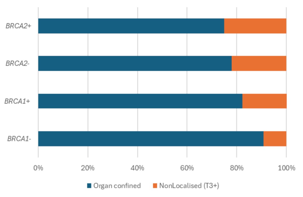 The majority of prostate cancer identified was organ-confined regardless of genetic status, illustrating the value of PSA screening and the 3.0 ng/mL threshold, particularly amongst pathogenic variant carriers who are at a greater risk of more aggressive disease: