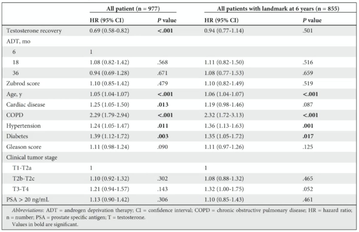 However, multivariable analyses with landmark time points failed to show testosterone recovery as an independent predictor: