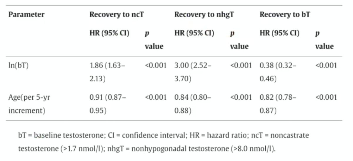 Higher baseline testosterone and younger age were associated with a higher likelihood of testosterone recovery (p < 0.001 for both):