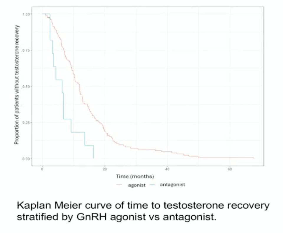 Can post-treatment testosterone recovery be optimized? Presented at ASCO GU 2026, Dr. Gurnani and colleagues performed a retrospective chart review on 191 patients treated with ADT and radiation for localized or regionally advanced prostate cancer at an urban, safety-net hospital between 2013 and 2024. Overall, 91.2% of patients received a GnRH agonist (versus an antagonist). Patients receiving an antagonist had a shorter time to testosterone recovery: