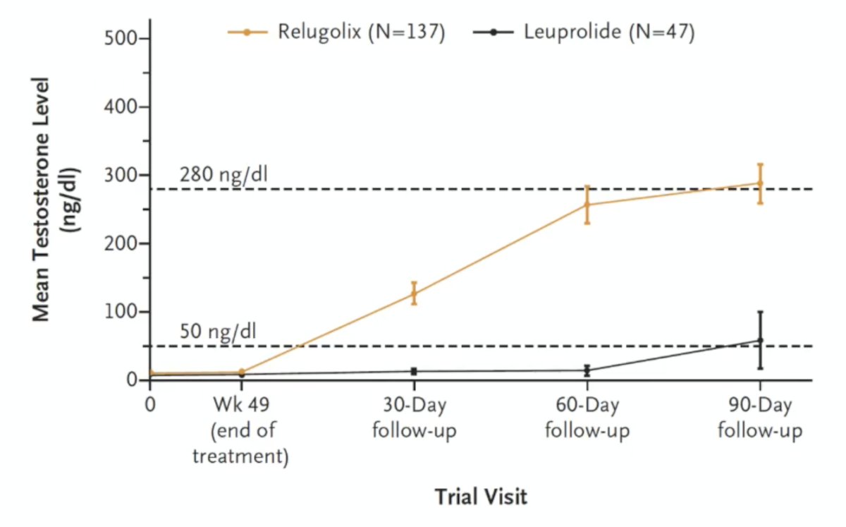These results were corroborated in the HERO trial,4 whereby patients receiving relugolix had much quicker testosterone recovery compared to those receiving leuprolide:
