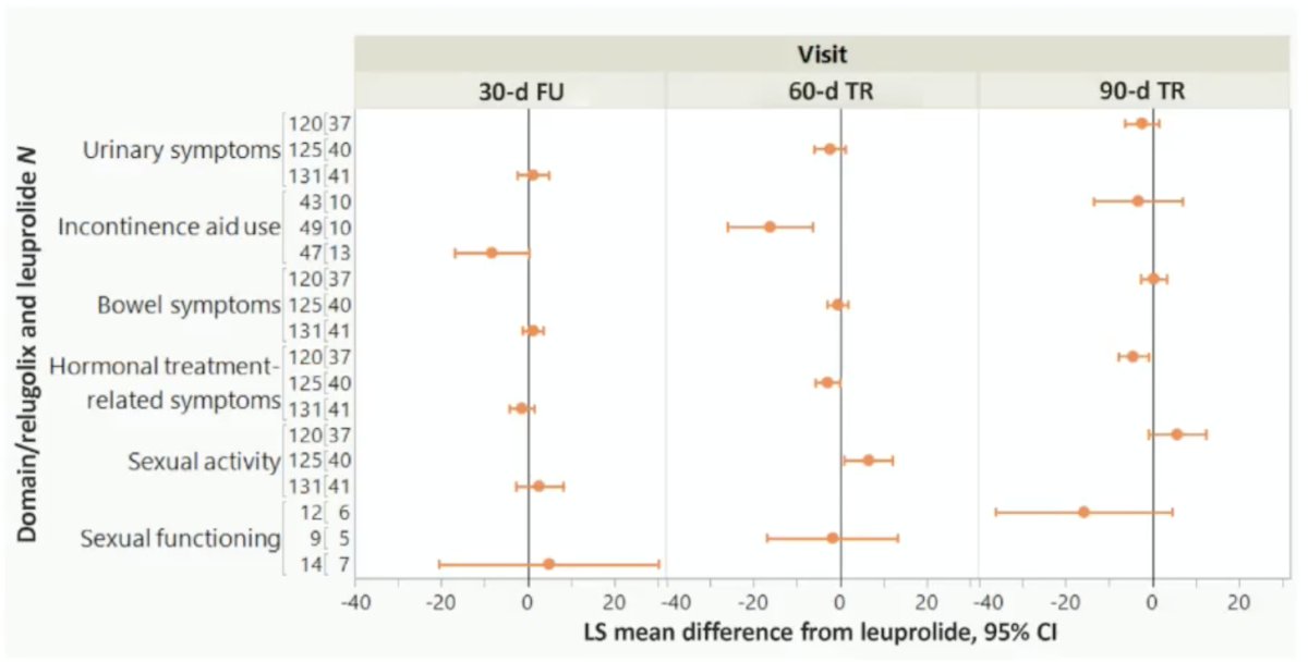 Does post-treatment testosterone recovery impact quality of life? Based on the HERO trial, quality of life improves with testosterone recovery, as expected from the intermittent ADT trials: