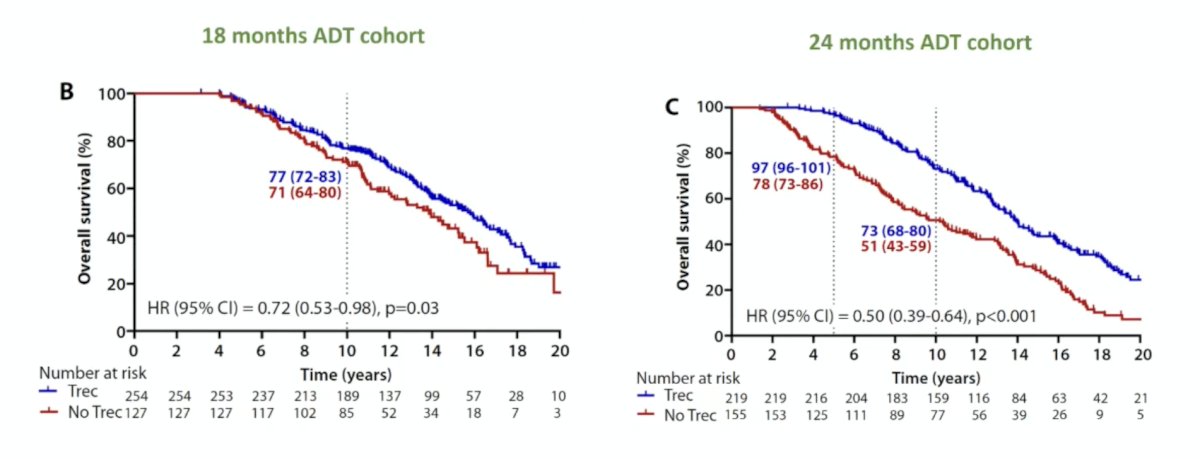 Does post-treatment testosterone recovery impact overall survival? Nabid et al.6 recently reported long-term data from 2 randomized trials with a median follow-up of 16.6 years. Among 6-, 18-, and 36-month ADT cohorts, the 10-year overall survival rates were significantly higher in patients recovering testosterone: 77% versus 61%, p < 0.001; 73% versus 51%, p < 0.001; and 78% versus 62%, p < 0.001: