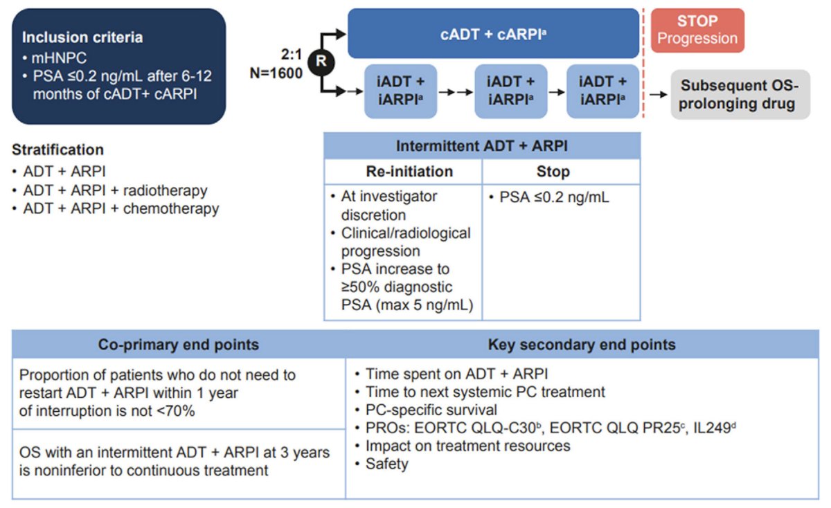 The EORTC GUCC 2238 trial is an academic-led, open-label, pragmatic, randomized phase III study to investigate whether intermittent androgen blockade can be safely administered to mHSPC patients who reached a PSA ≤ 0.2 ng/mL at 6 to 12 months of continuous maximal androgen blockade, as compared to continuing maximal androgen blockade. The co-primary endpoints are: