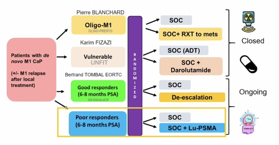 &nbsp;PEACE-6 is an important adaptive/biomarker-driven de-escalation trial among patients with oligometastatic disease. The purpose of PEACE 6 in de novo mHSPC is to search for the best treatment strategy for these patients. Patients with oligometastatic disease will be randomized to standard of care versus standard of care + radiotherapy to the metastatic lesions. Unfit, vulnerable patients will be randomized to standard of care (ADT) versus standard of care + darolutamide. Good responders (after 6-8 months of PSA response) will be randomized to standard of care versus de-escalation approaches. Finally, poor responders (after 6-8 months of poor PSA response) will be randomized to standard of care versus standard of care + Lu-PSMA therapy:&nbsp;