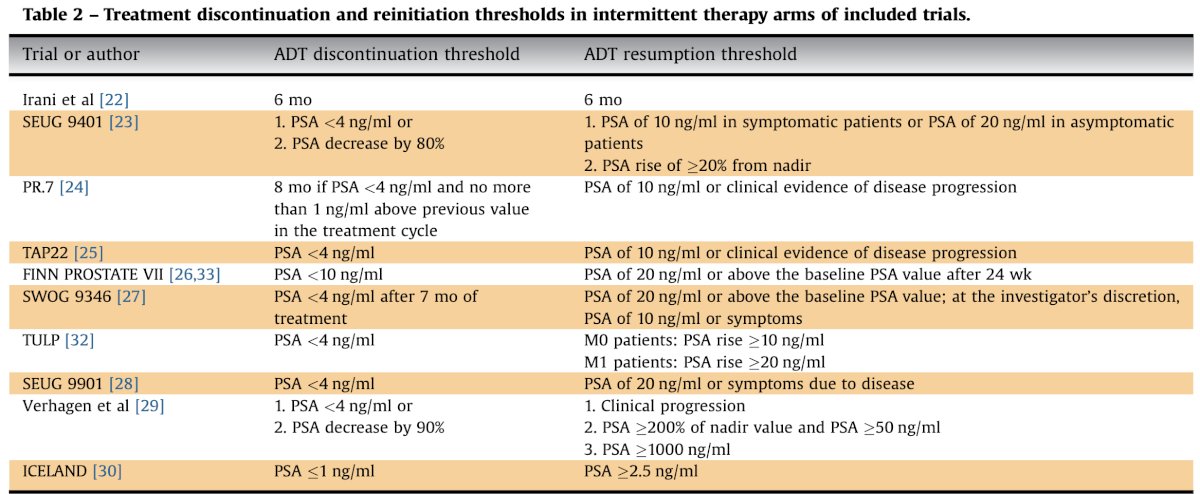 Additionally, the following table emphasizes treatment discontinuation and re-initiation thresholds in intermittent therapy arms in these trials: