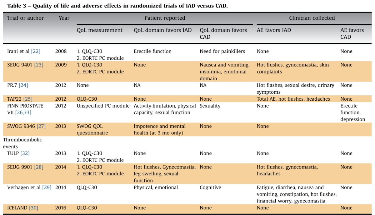 Taken together, there is a modest but temporary quality of life and symptom benefit generally favoring intermittent ADT:&nbsp;