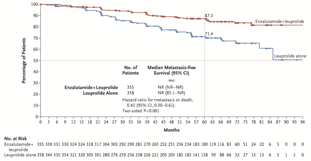 At a median follow-up of 5 years, the combination of enzalutamide + leuprolide versus leuprolide alone demonstrated a significant improvement in metastasis-free survival (HR 0.42, 95% CI 0.31 – 0.61, p < 0.0001). The median metastasis-free survival was not reached in either arm to date: