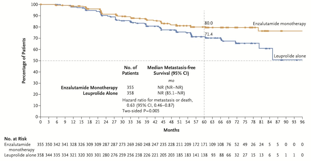 Comparisons between the enzalutamide monotherapy and leuprolide monotherapy arms were also performed. This demonstrated prolonged metastasis-free survival in the enzalutamide-only arm, with a HR of 0.63 (95% CI 0.46 – 0.87, p = 0.0049):