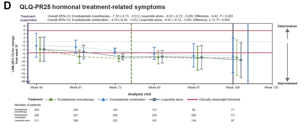 In an EMBARK post-hoc analysis assessing the impact of treatment suspension on health-related quality of life, Freedland et al. [3] found that improved metastasis-free survival was achieved without negatively affecting global health-related quality of life during treatment or after treatment suspension, with a gradual improvement in hormonal treatment-related symptoms after treatment suspension: