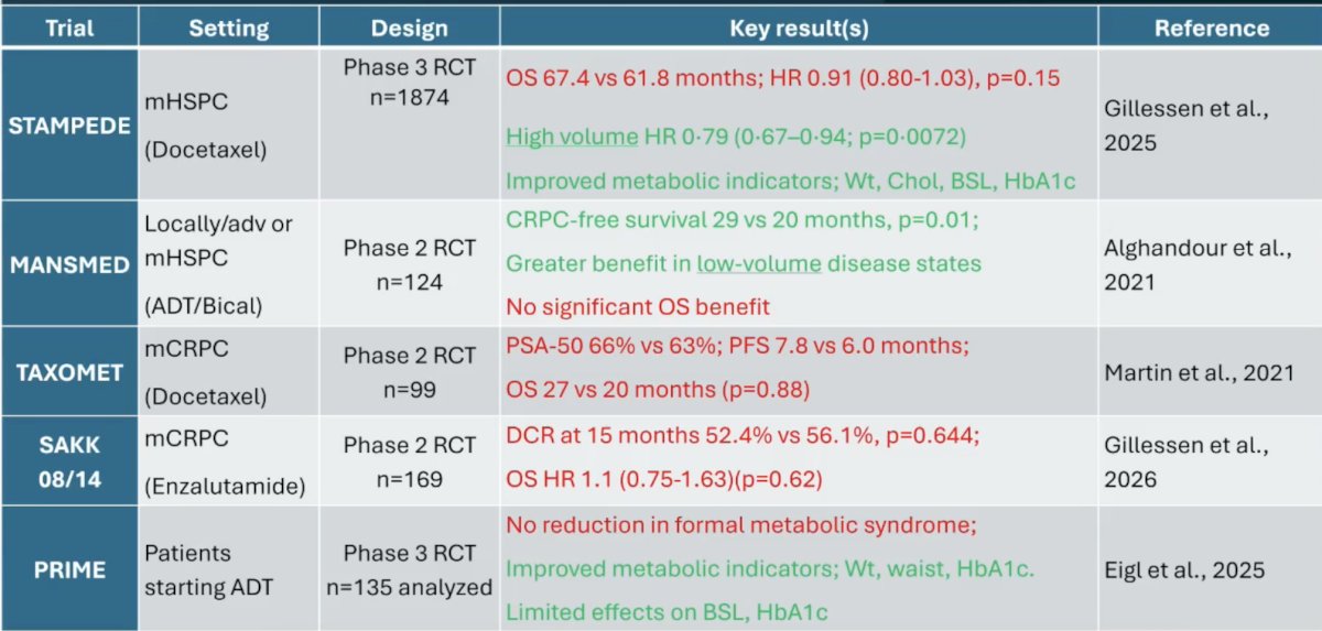 There have been 5 prospective randomized trials assessing the effect of metformin on various clinical outcomes, with varying degrees of effect: