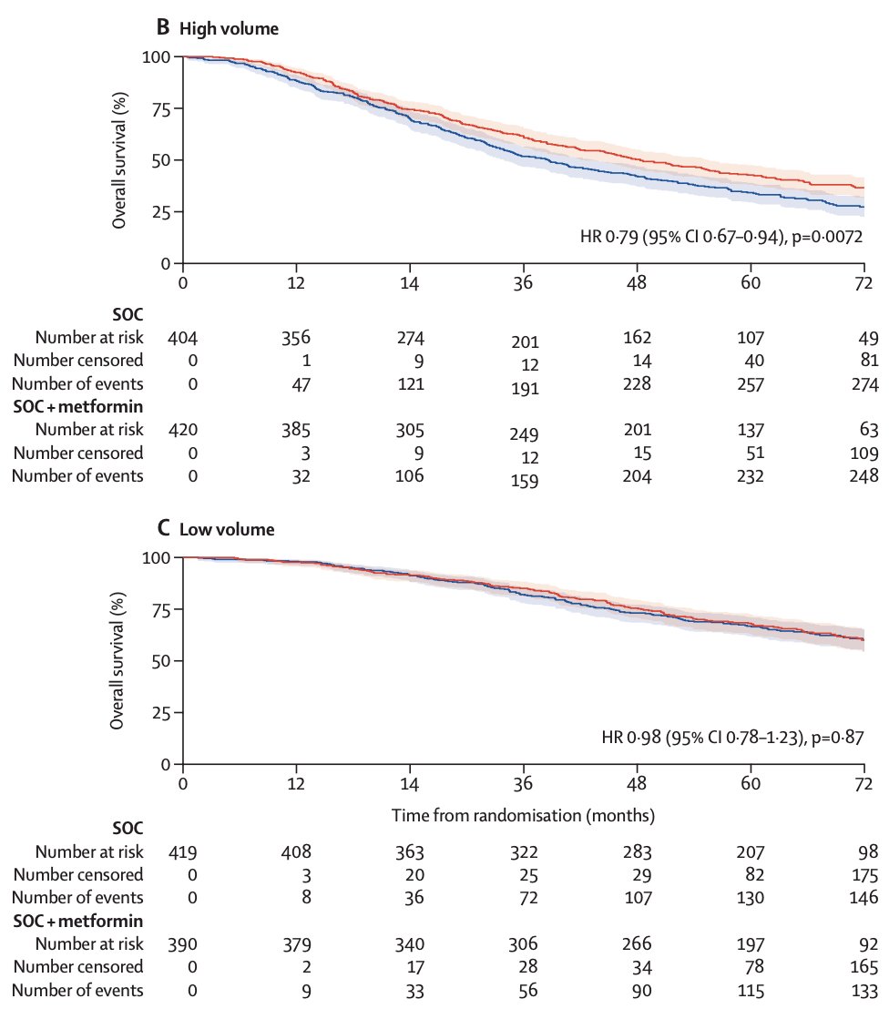 Patients with high volume disease had an improved overall survival with metformin (HR 0.79, 95% CI 0.67-0.94), whereas those with low volume disease had no survival benefit (HR 0.98, 95% CI 0.78-1.23):