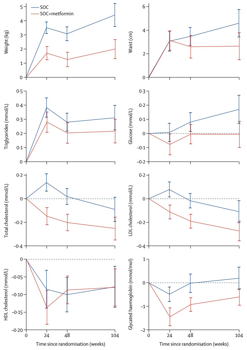 Grade 3 or worse adverse events were reported in 487 (52%) of 938 patients in the standard of care group and 523 (57%) of 921 patients in the standard of care + metformin group. 61 (7%) patients in the standard of care group and 84 (9%) patients in the standard of care + metformin group reported at least one grade 3 or worse gastrointestinal adverse event. The following figures report the morphological (weight) and metabolic (triglycerides, total cholesterol, and HDL cholesterol) outcomes by treatment group, generally favoring the metformin group: