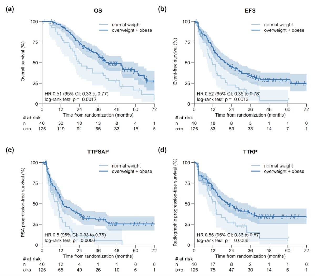 Patients who were overweight/obese at baseline (BMI ≥25 kg/m2) had better disease control rate, overall survival, event-free survival, time to PSA progression, and time to radiographic progression than patients with BMI <25 kg/m2, independent of treatment arm (p < 0.009):