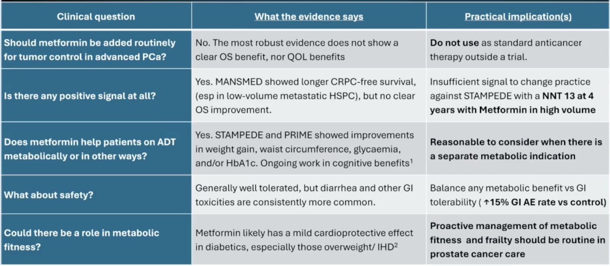 Dr. Joshua emphasized that currently, there are no practice-changing trials in progress assessing metformin in advanced prostate cancer. The following table summarizes the evidence for metformin, with practical implications, for metformin in advanced prostate cancer: