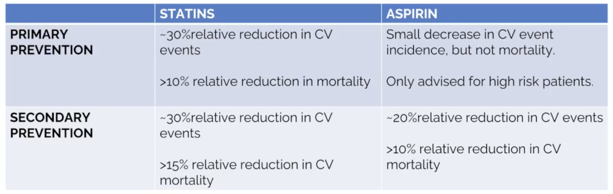 The mechanism of statins for cardiovascular effects is to reduce arterial plaque and function as an anti-inflammatory. The statins and anticancer effect mechanism is also based on an anti-inflammatory effect, as well as a decrease in poor prognostic plasma sphingolipids, and decreased angiogenesis/cell proliferation/invasion and increased apoptosis. The mechanism of aspirin for cardiovascular effects is to reduce anti-thrombotic and anti-inflammatory effects. The aspirin and anticancer effect mechanism is also based on an anti-inflammatory effect, changes in cellular metabolism, and antiplatelet treatment affects in tumor cell growth.