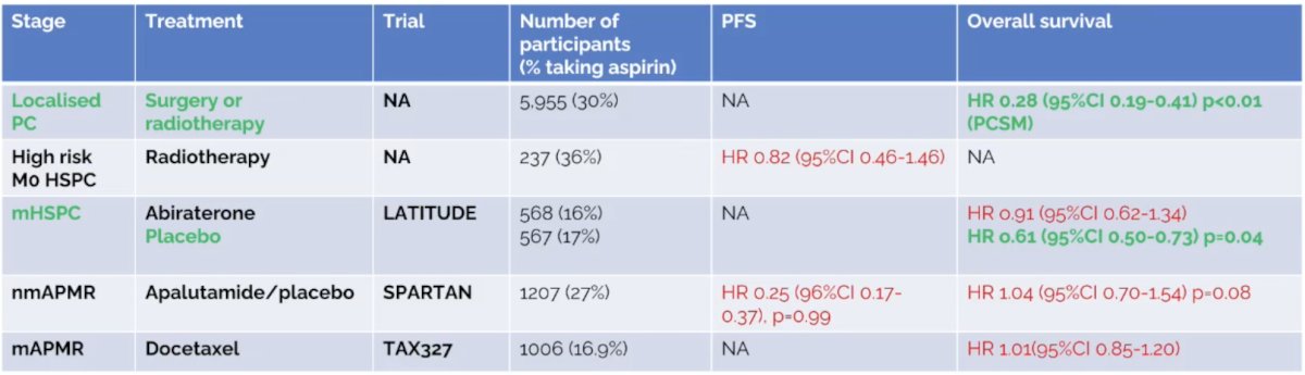 With regards to aspirin use in advanced prostate cancer, a meta-analysis of >10 million patients (60 studies) found a decreased prostate cancer incidence (RR 0.96, 95% CI 0.95-0.98) and decreased prostate cancer mortality (RR 0.88, 95% CI 0.82-0.95). In a subgroup analysis, there was a decreased incidence and mortality reached significance only in the Americas, but not in Europe or Oceania. The following table shows the current literature for aspirin use in advanced prostate cancer:&nbsp;