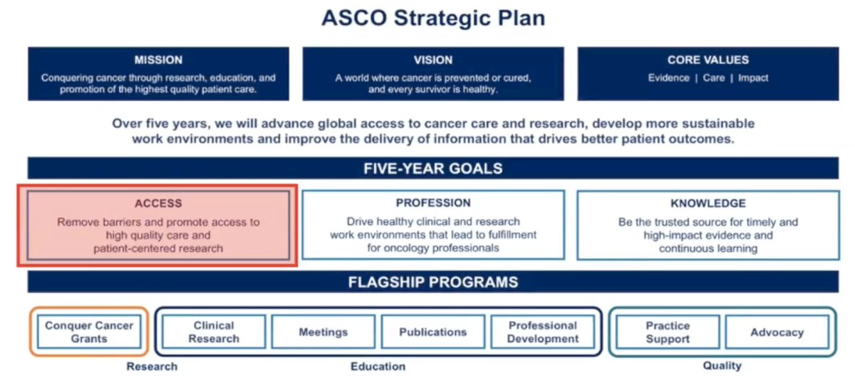 The ASCO strategic plan has a mission of conquering cancer through research, education, and promotion of the highest quality patient care, and a vision of a world where cancer is prevented or cured, and every survivor is healthy. One of the five-year goals of ASCO is focused on access, specifically removing barriers and promoting access to high-quality care and patient-centered research: