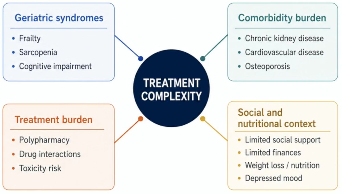 Similarly, there is a level of treatment complexity, taking into account geriatric syndromes, comorbidity burden, treatment burden, and social and nutritional factors: