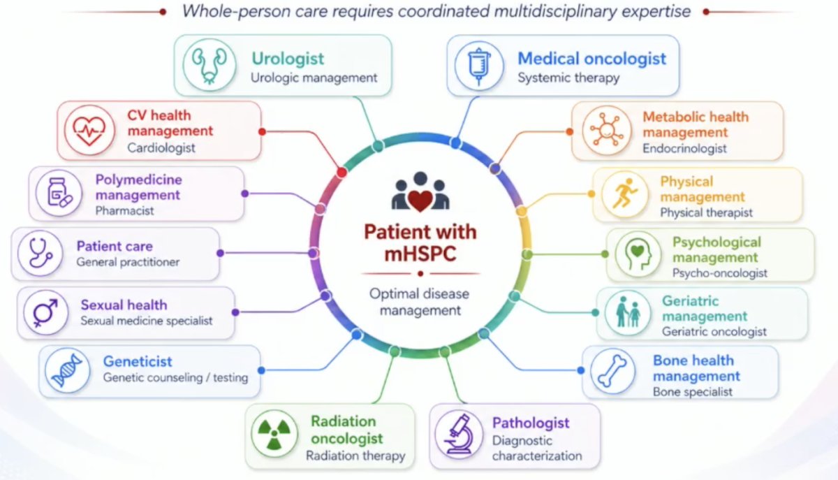 Beyond systemic therapy, there are many key personnel coordinating care for men with mHSPC: