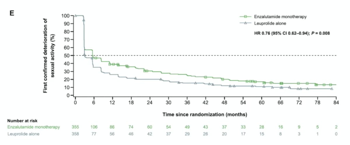 In a report on secondary outcomes of EMBARK for enzalutamide monotherapy,4 Shore et al. noted that the patient-reported outcome of time to deterioration in sexual function was significantly improved for enzalutamide monotherapy versus leuprolide (HR 0.76, 95% CI 0.62-0.94):