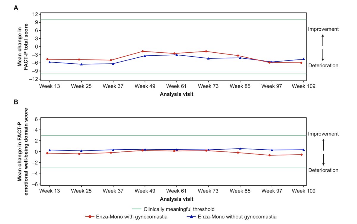 However, gynecomastia did not affect the health-related quality of life (FACTP total score) or psychological well-being (FACT-P emotional well-being score) of patients who received enzalutamide monotherapy in EMBARK. Specifically, over the first 2 years of study in the subgroup with ongoing treatment suspension (from week 37 up to and including week 109) there was no clinically meaningful deterioration in mean FACT-P total score (defined as a >=10 point decrease) or emotional well-being score (defined as a >=3 point decrease) in patients who did or did not experience gynecomastia: