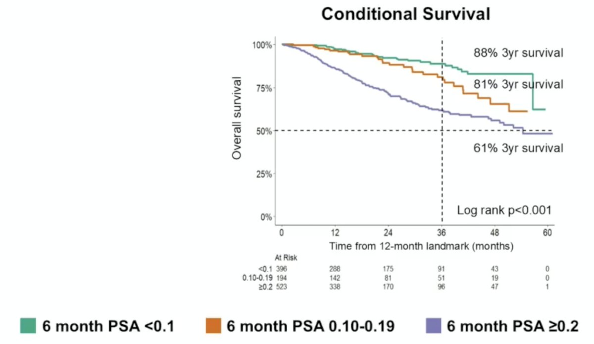 We can also further refine patient selection by assessing the 6-month PSA response to treatment. At ASCO 2025, Dr. Ong and colleagues showed that patients with a 6-month PSA response >= 0.2 ng/mL had worse outcomes compared to those with a 6-month PSA response of 0.10-0.19 ng/mL, with the worst outcomes among those with a 6-month PSA response <0.1 ng/mL: